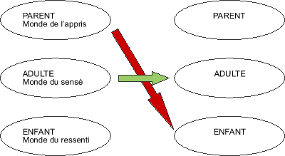 Analyse transactionnelle